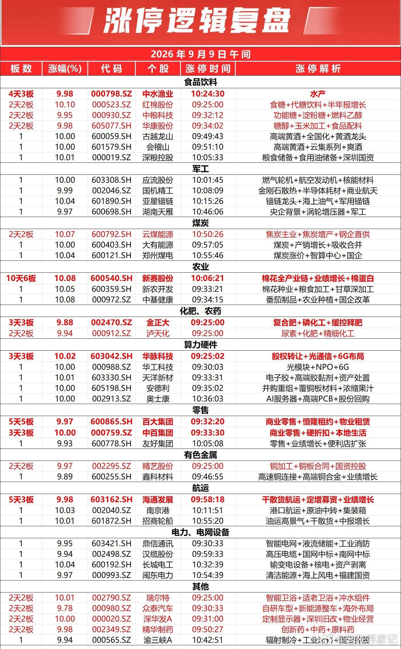 市场早间震荡分化，创业板指高开低走。全市个股跌多涨少，全市下跌个股超3500只。