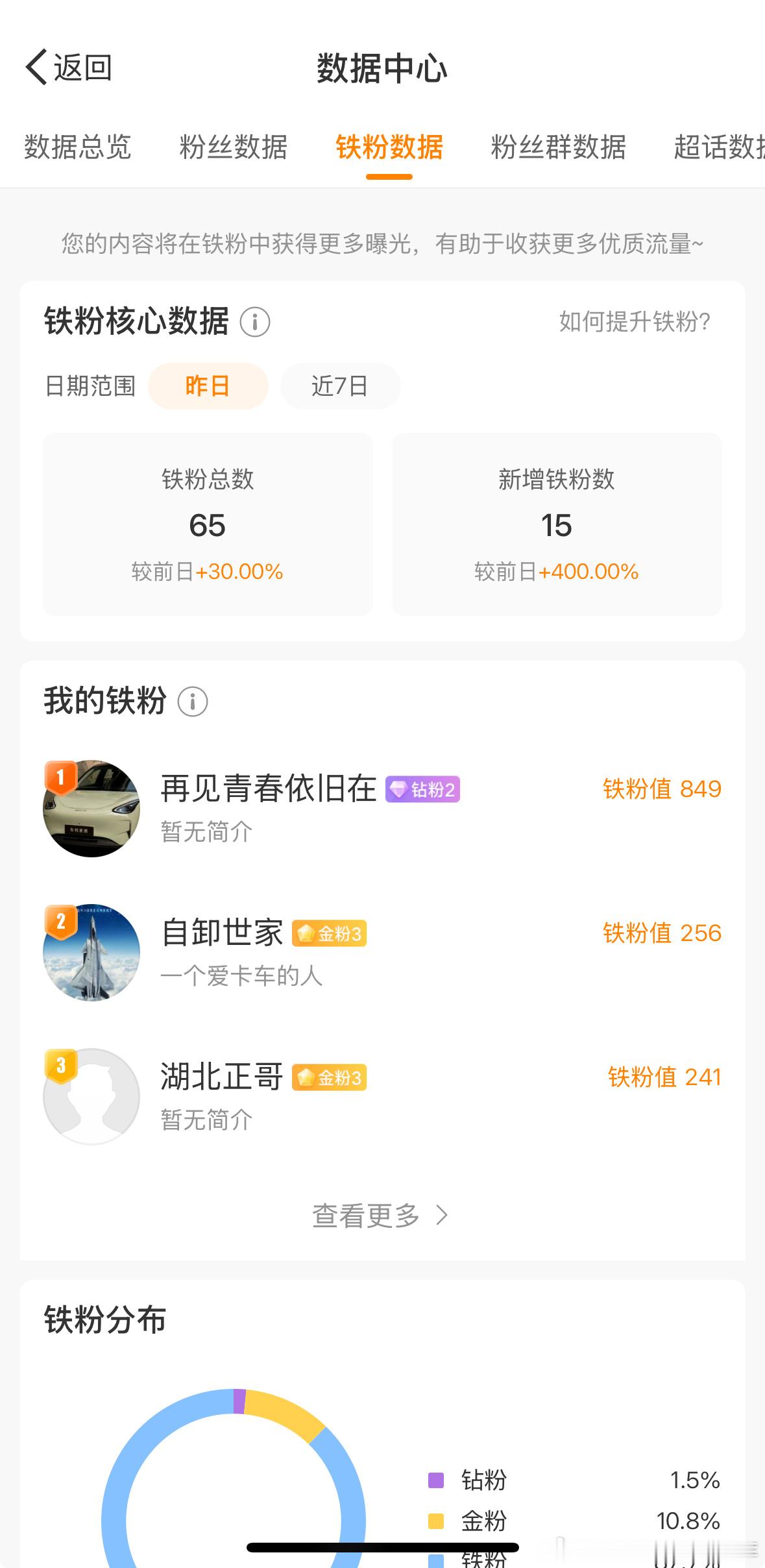 我滴乖乖已经65个铁粉了还差一个就开始抽奖 估摸着就是明天了[笑cry] 