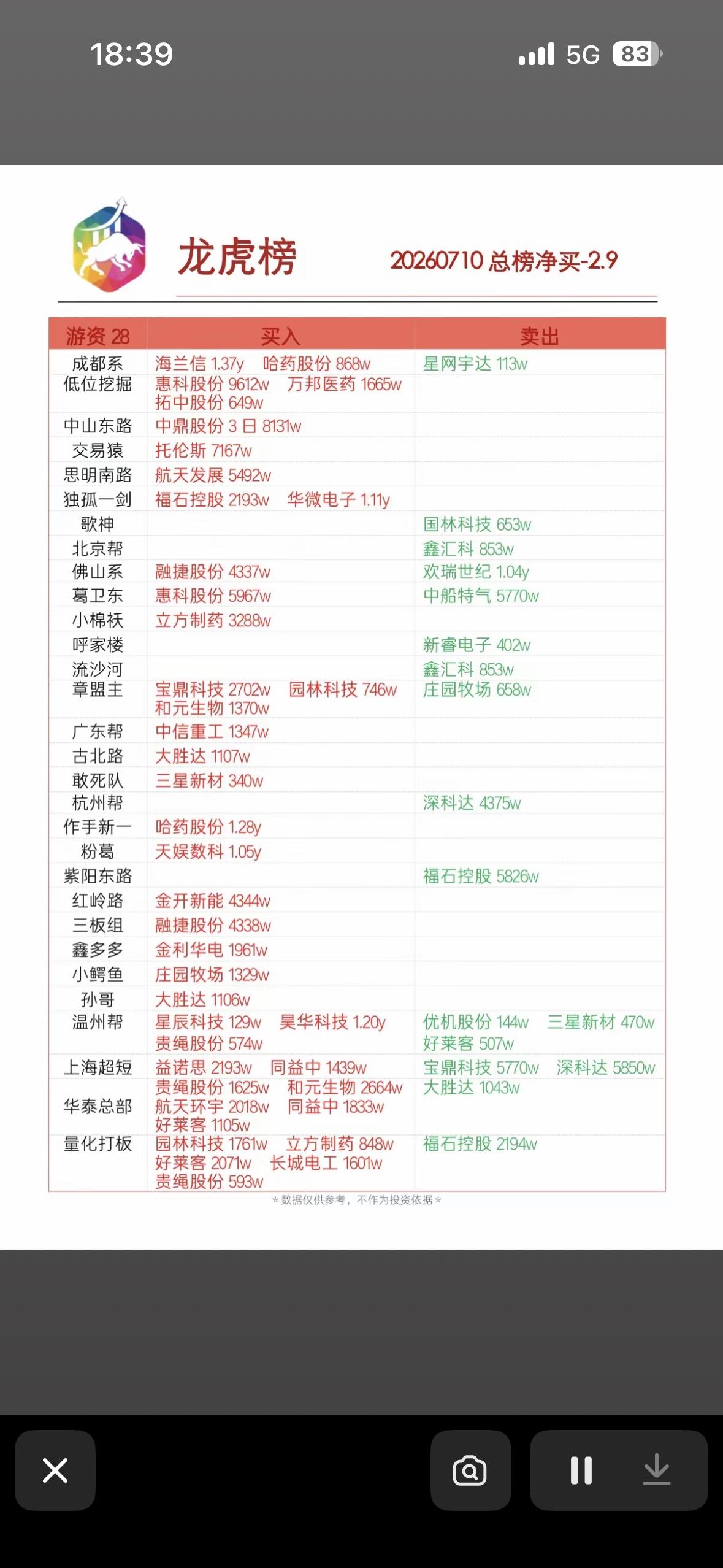 2026年7月10日龙虎榜，净买入2.9亿，强势股一览！

2026年7月10日