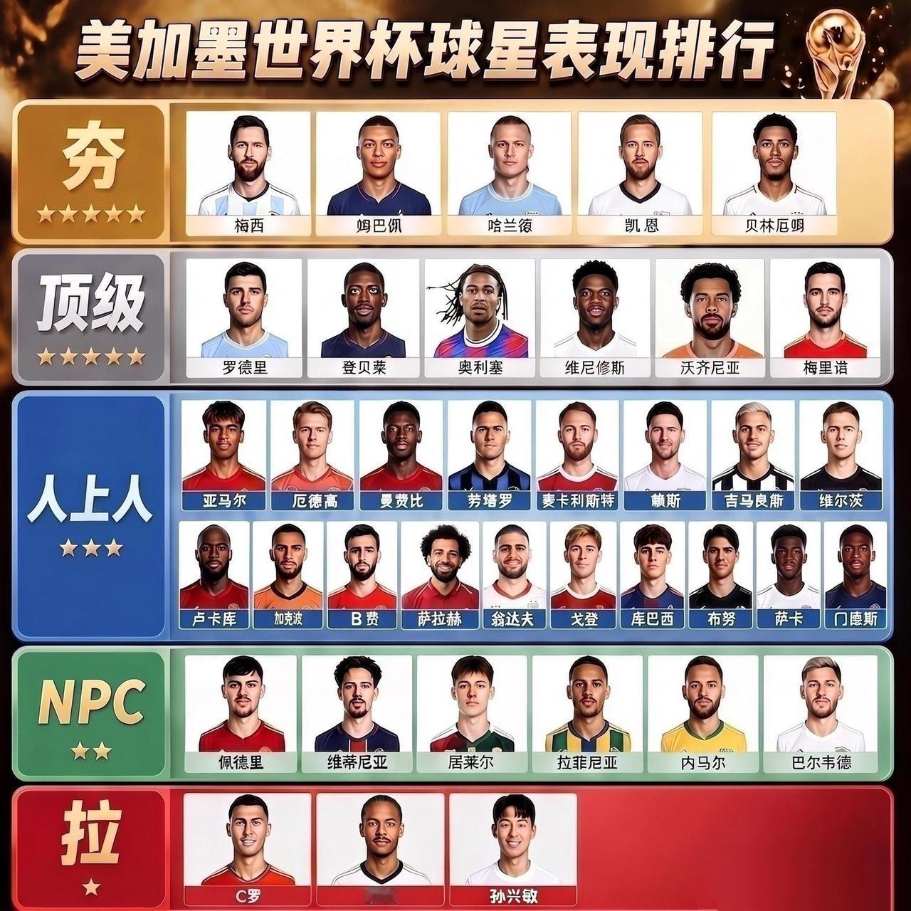 目前世界杯表现最好球星排行。

阿根廷梅西，法国姆巴佩，英格兰凯恩和贝林厄姆，挪