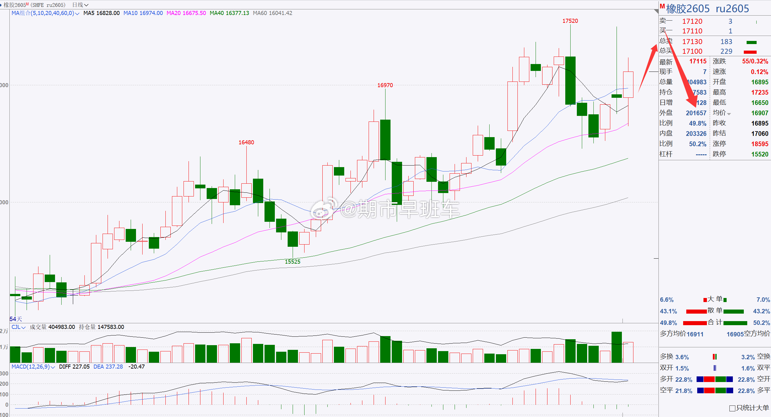 【橡胶2605】橡胶关注17000一带，短线跟进！橡胶日内伴随着探底回升，后市建
