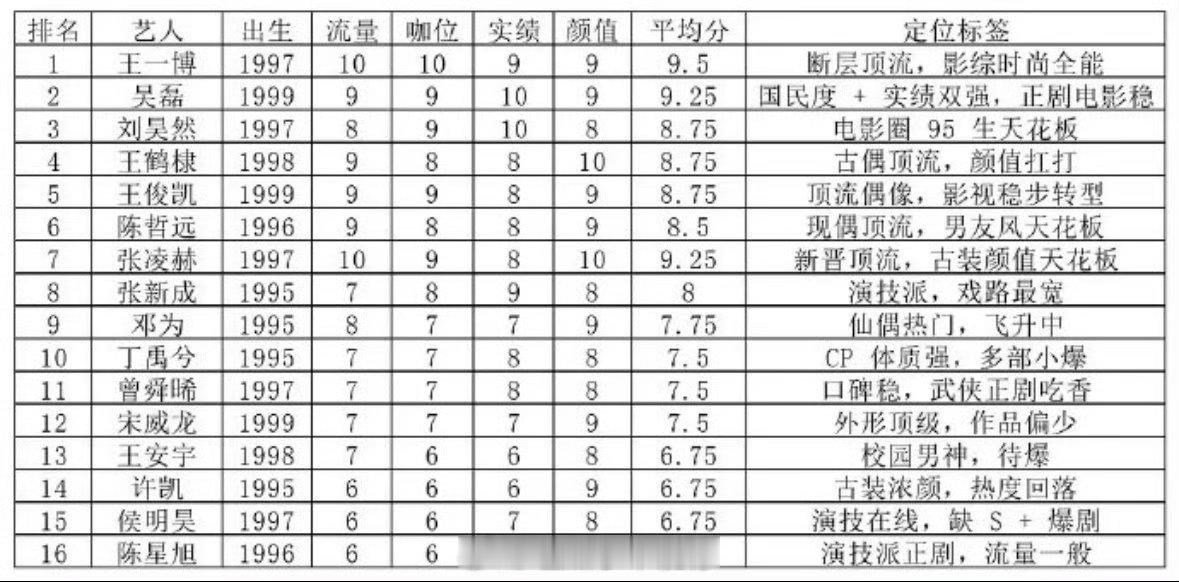 95生平均分，从流量  咖位 实绩 颜值分析你们认同吗？ 