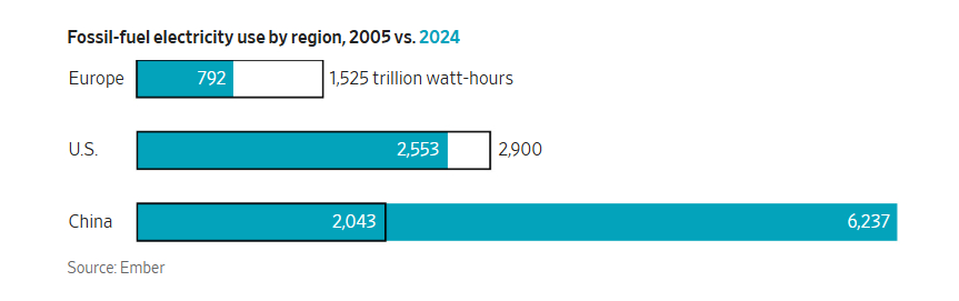 过去二十年的绿色转型，让欧洲电价在全球主要经济体中处于高位：工业用电大致是美国的