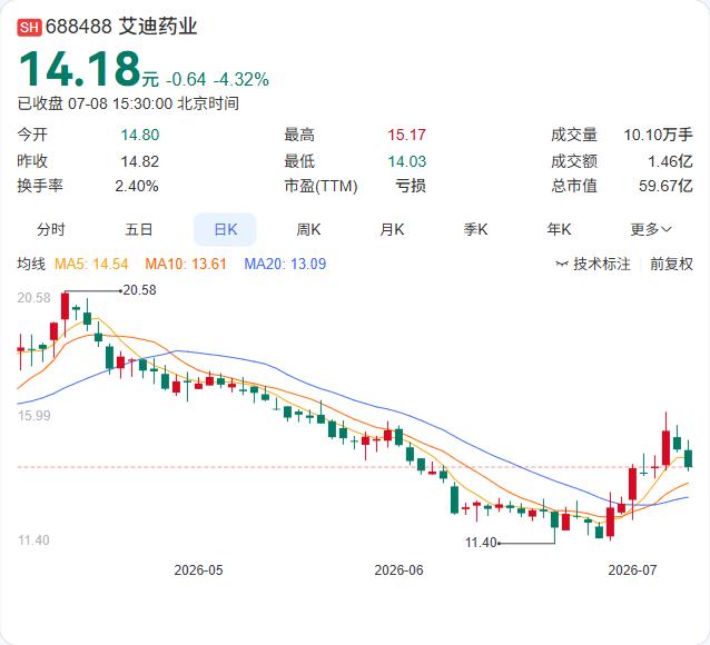 艾迪药业的抗艾滋病新药管线再下一城。7月7日，公司公告其研发的ADC119片（艾