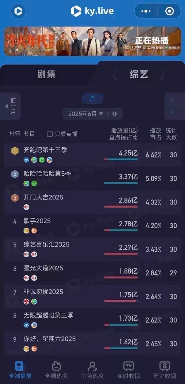 这季跑男是不是很好看？6月综艺播放量第一了☝🏻 ​​​
