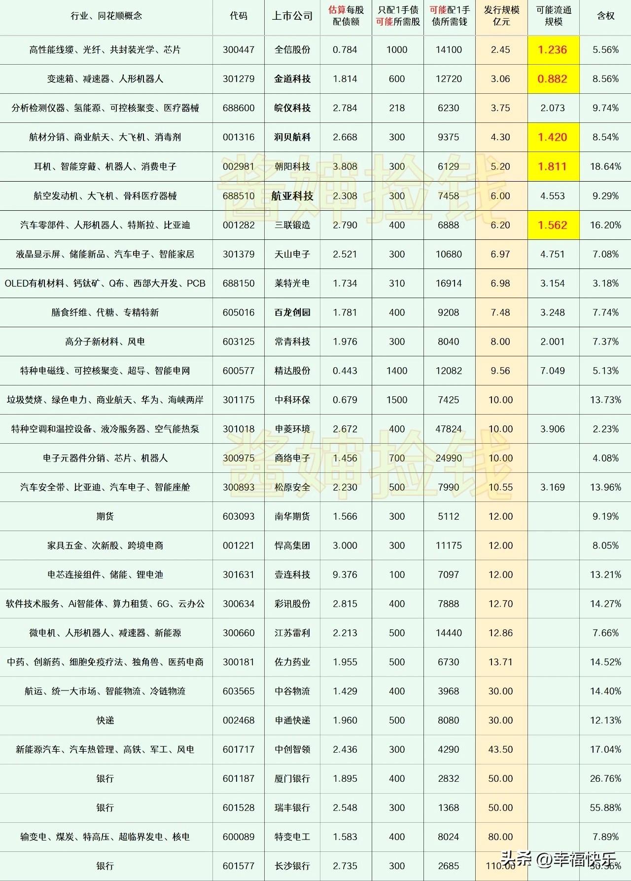 20260711
——潜伏 (每周更新)

这部分上市公司的可转债申请，已经被交