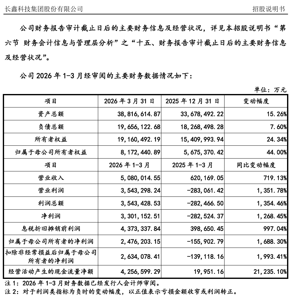 【长鑫科技：一季度净利330亿元 预计上半年净利660亿至750亿元】长鑫科技集