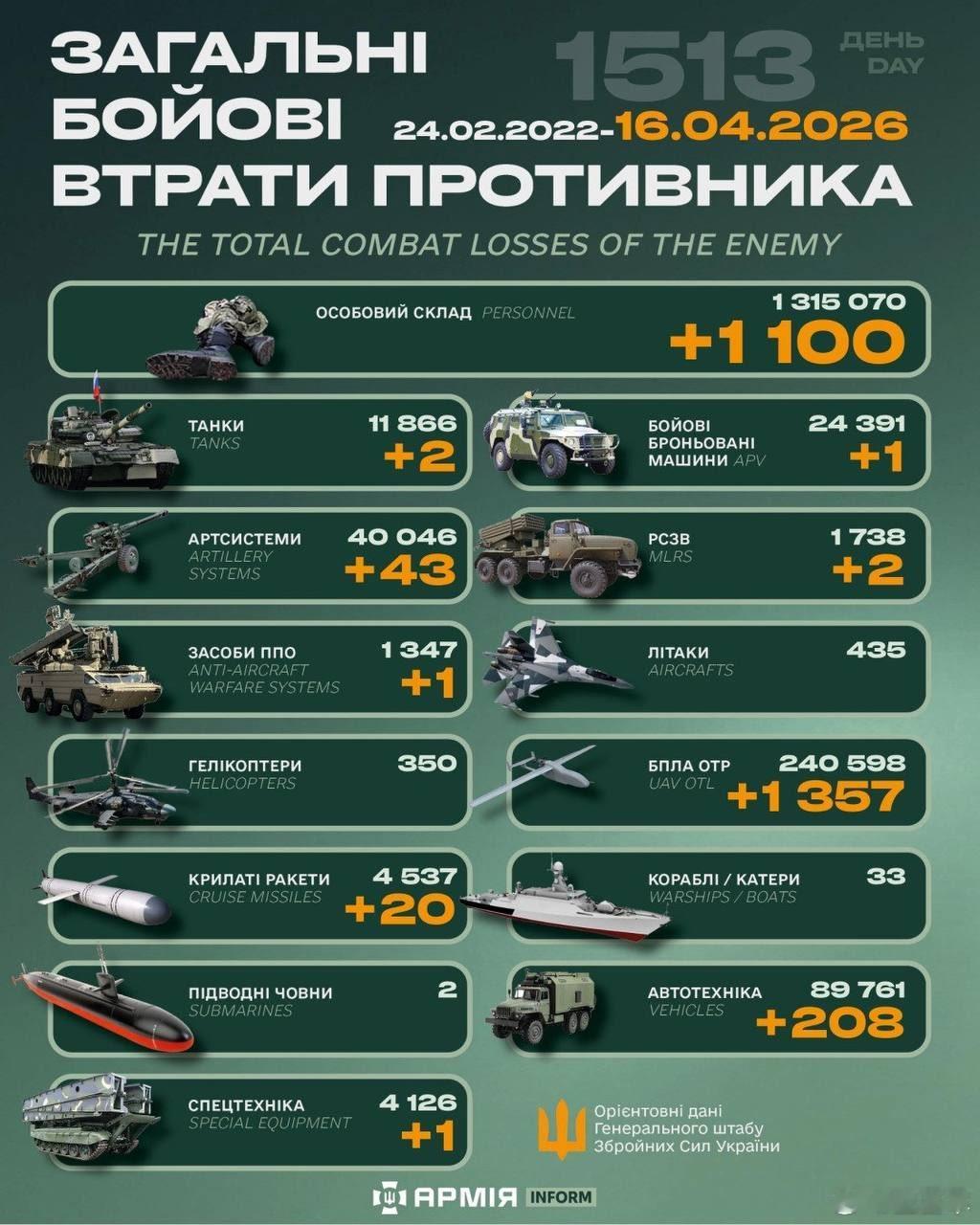 俄乌冲突 “世界第二军”俄罗斯只示范一次现代战争速度1小时22分又1513天乌克