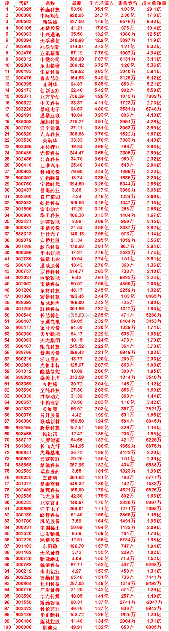 8月12日尾盘30分钟，主力资金“买入的”名单一览！宁德时代：净流入 3.28亿