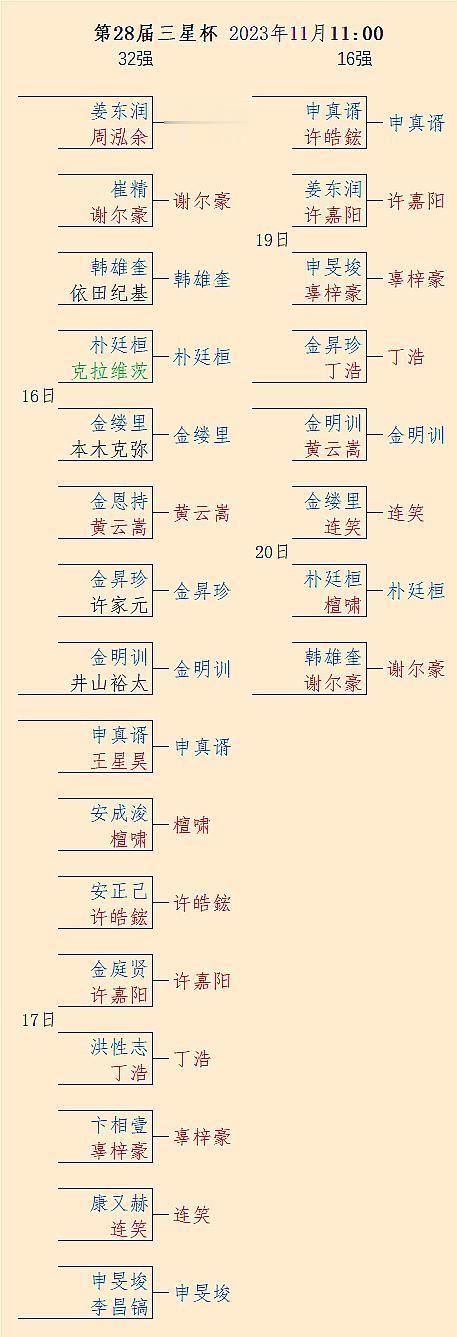 第28届三星杯16强全部战罢，8强中5韩3，对阵稍后 #围棋#