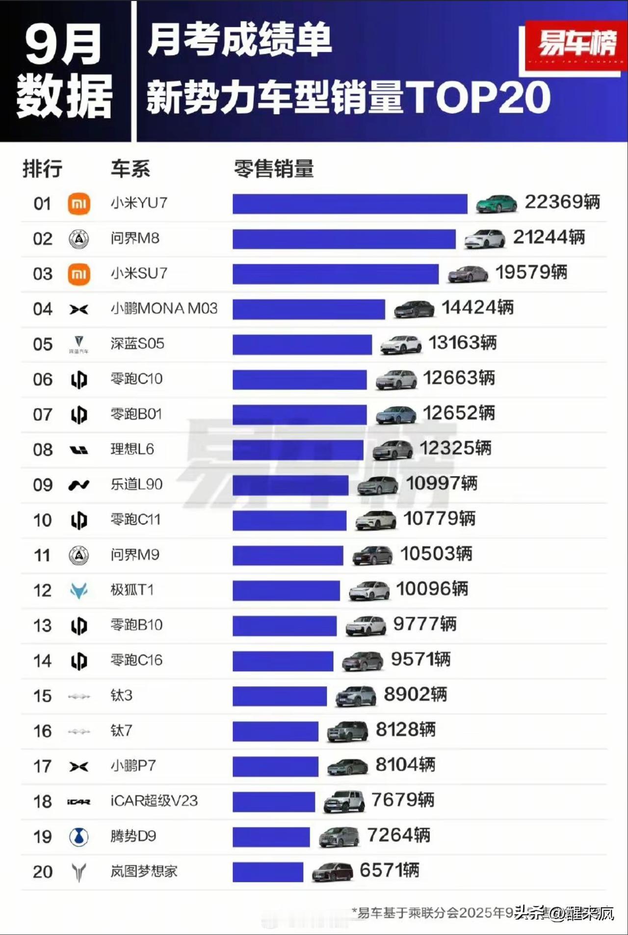 新势力9月榜单：
第一名：小米YU7
第二名：问界M8
第三名：小米SU7
万万