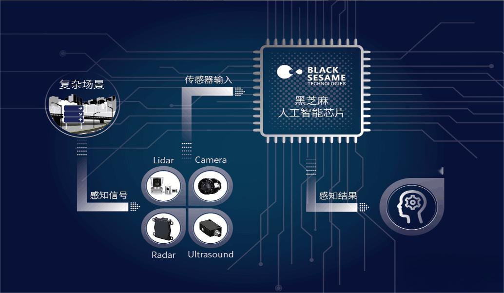智能汽车计算芯片引领者黑芝麻智能宣布，其旗舰产品华山A1000车规级高性能辅助驾