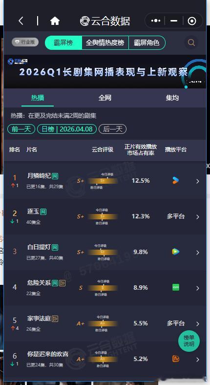 月鳞绮纪12.5%云合第一月鳞绮纪第一了 月鳞绮纪第一了，月鳞绮纪12.5%云合
