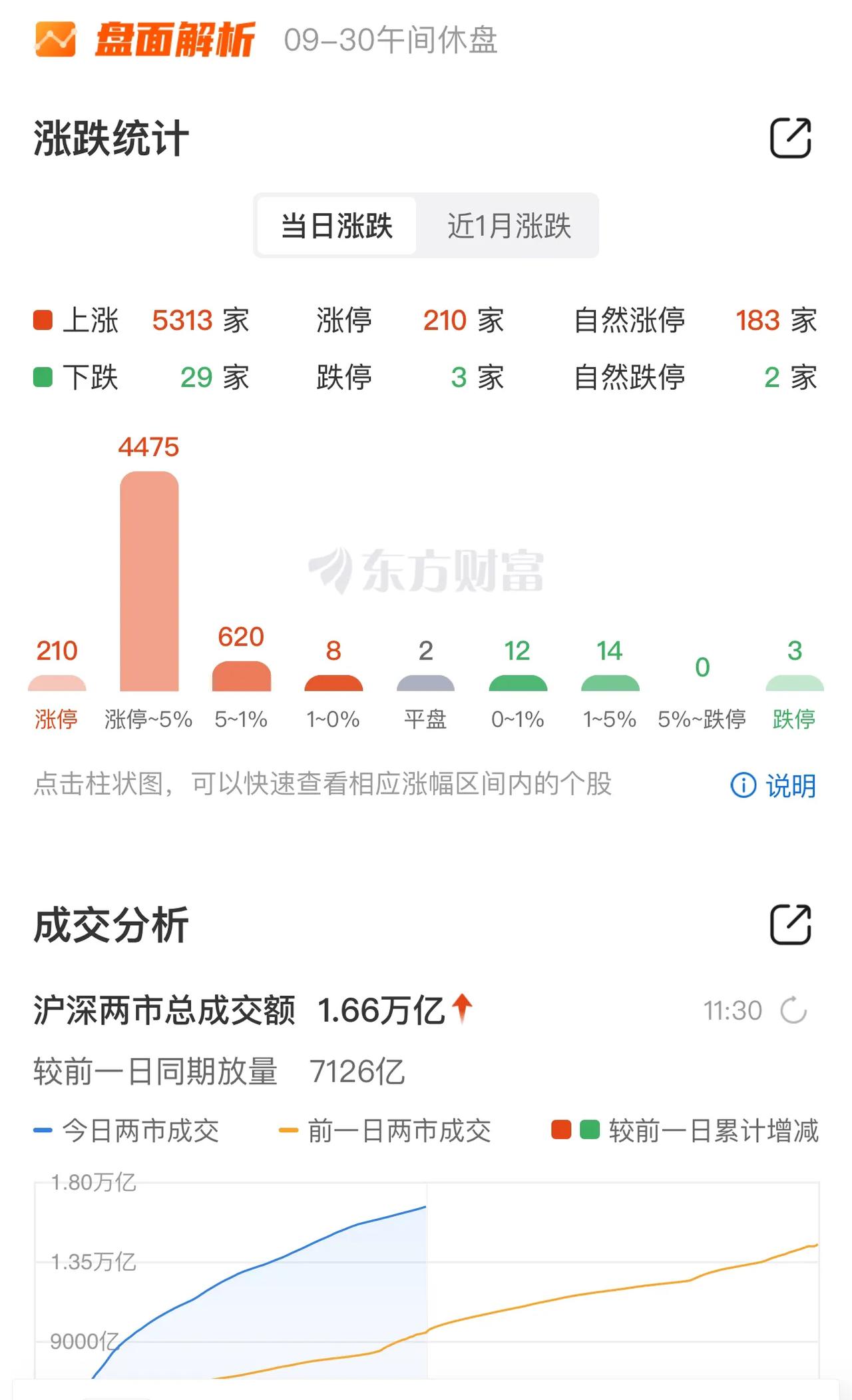 兄弟们！破纪录了，﻿#A股#﻿ 到目前为止都没看到过一个上午1.66万亿交易量！