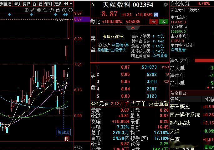 昨天集合竞价分享的，今天依旧10cm，你说坐高速爽不爽？股票