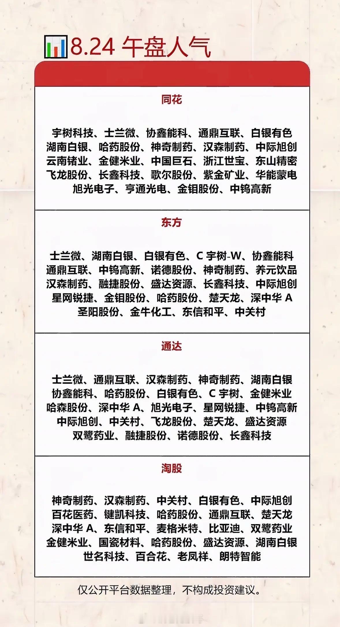 8月24日午盘多平台人气榜单复盘本次汇总了同花、东方、通达、淘股四个主流平台的午