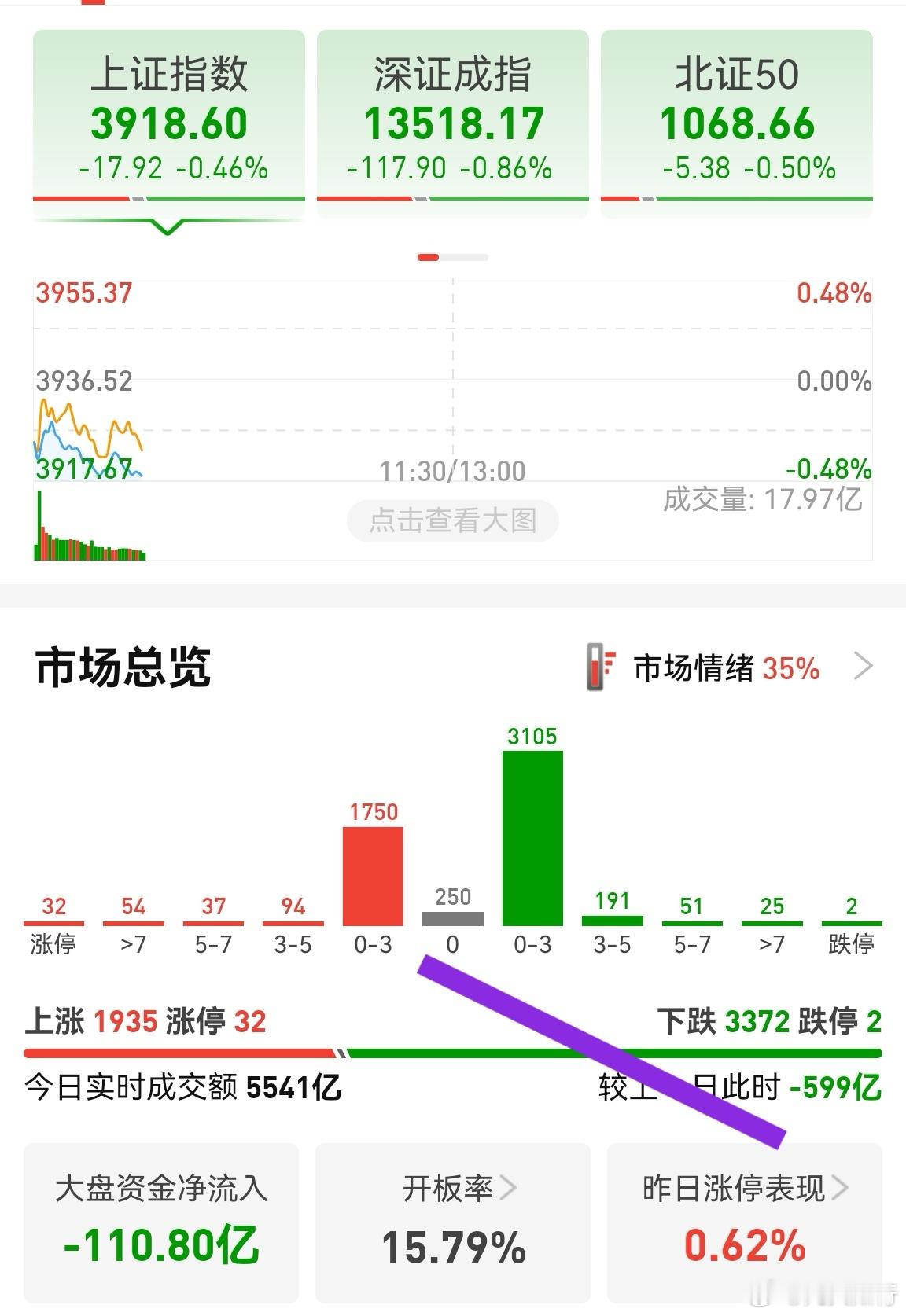 又缩量近600亿！镰刀门手法太快了，大涨的买不进，买进的冲高回落。贝瑞基因昨晚刚
