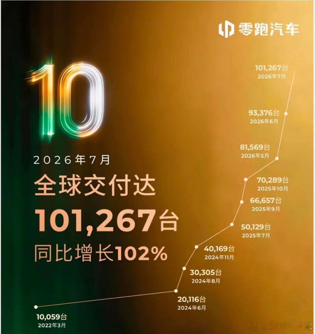 我去，真领跑了啊 零跑