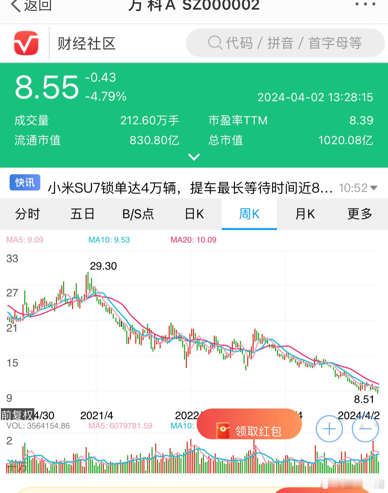 万科在短短三年时间（2021年4月到今年四月）股价从29.3元到现在8.55元。