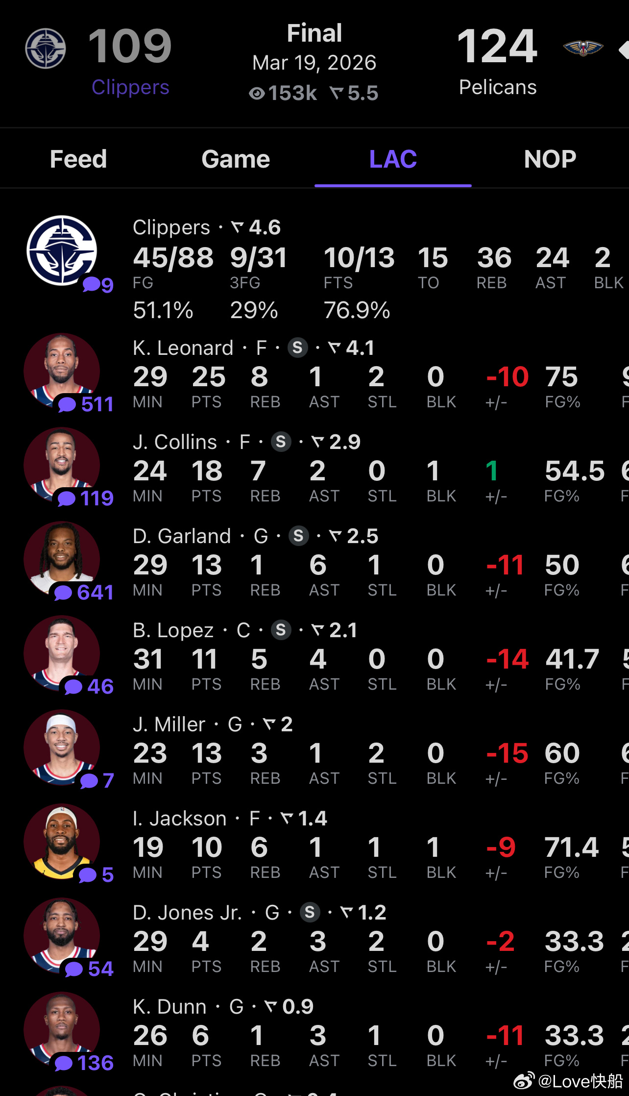 有球迷指出：今天这场比赛，卢指导看似一直在保护球员，可小卡上场时间依旧接近30分