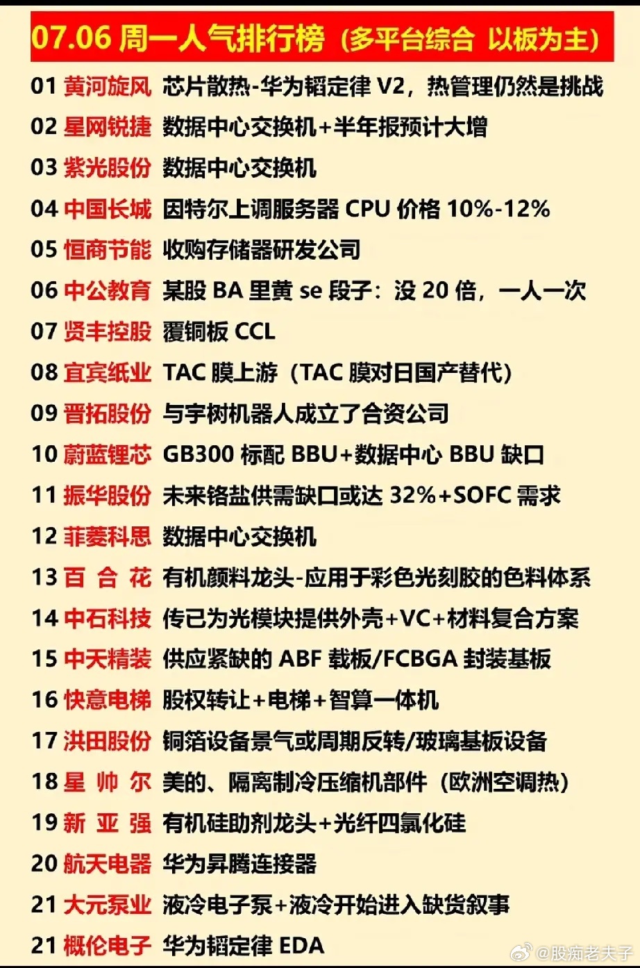 算力硬件全线霸榜！7月6日综合人气榜单主线逻辑拆解！7月6日人气榜单以连板股为主