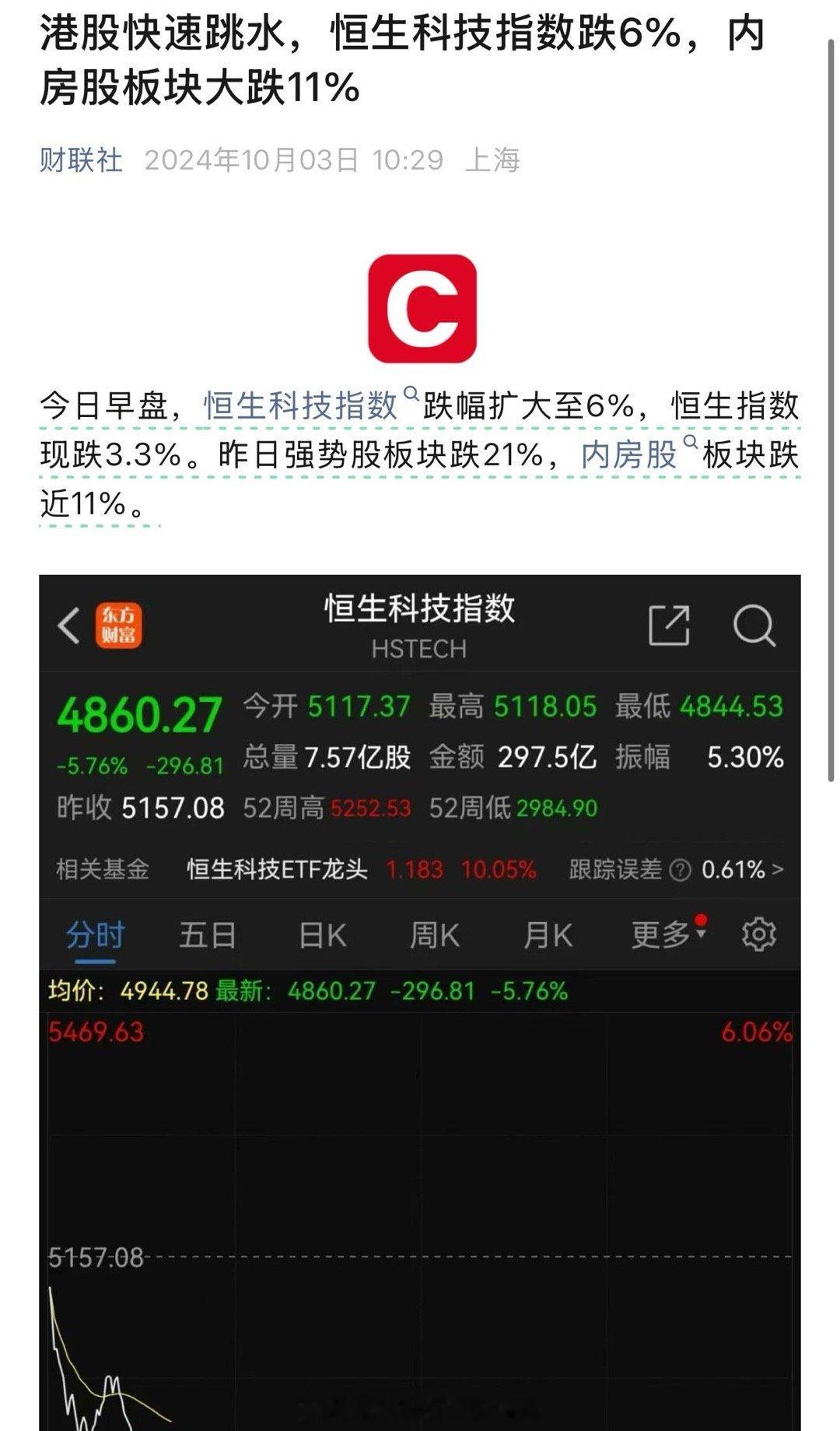 今日早盘，恒生科技指数跌幅扩大至6%，恒生指数现跌3.3%。昨日强势股板块跌21