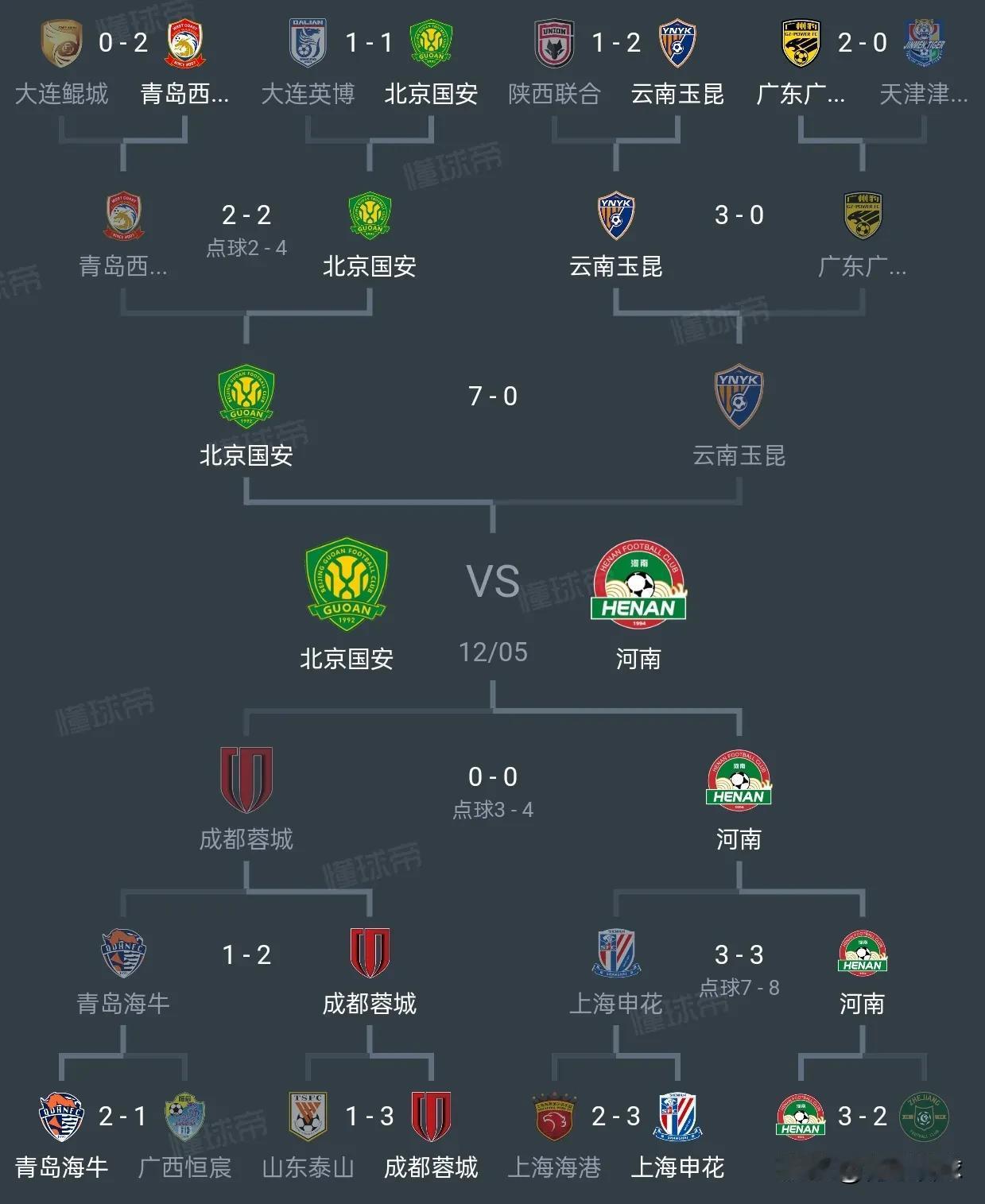 足协安排的赛程太偏向国安了，干脆提前给国安颁奖吧。
连续7年进足协杯决赛、8次夺