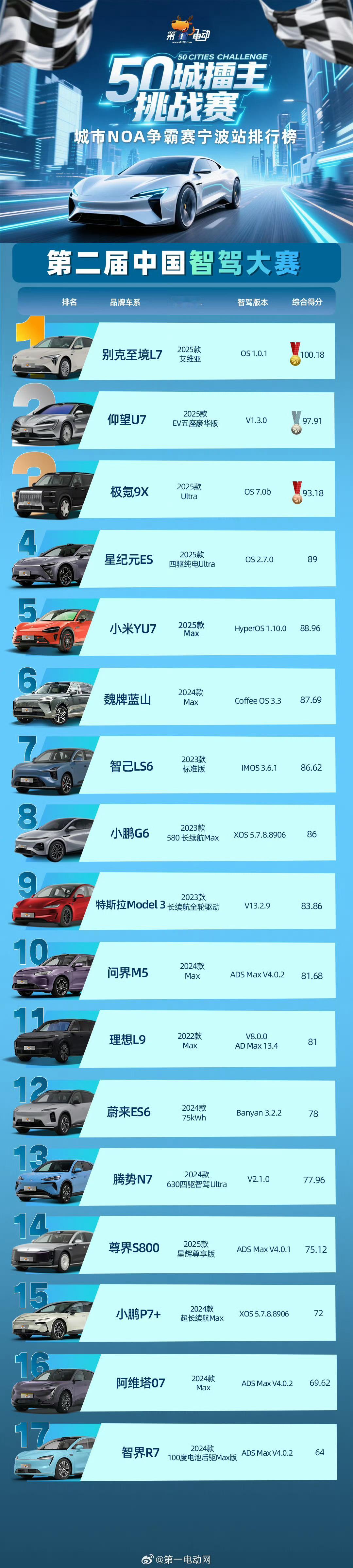 智驾大赛，我看不懂，但大受震撼，这什么标准排的名？ ​​​