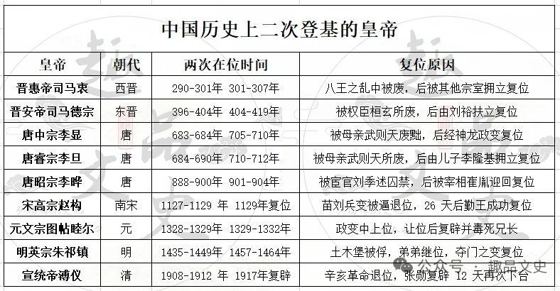 历史上两次登上皇位的人还挺多。比如汉顺帝刘保，他是东汉第七位皇帝。早年因母亲被阎