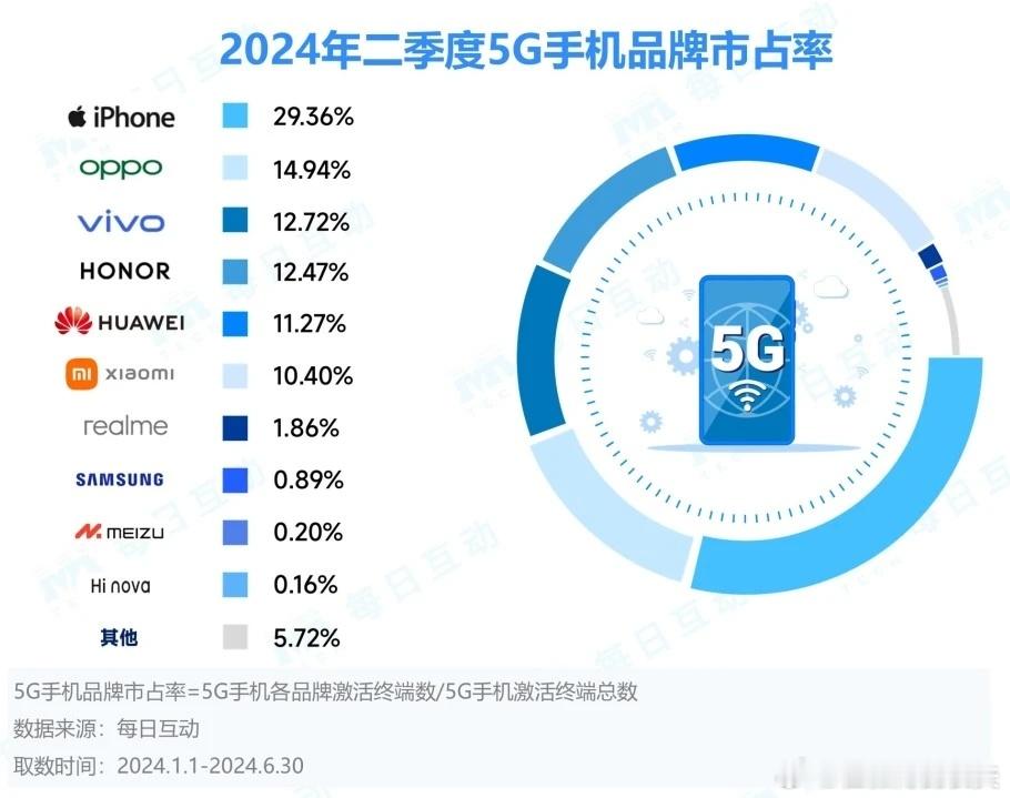 华为5G手机市占率已经超过小米。目测Q4就会超过荣耀。 ​​​