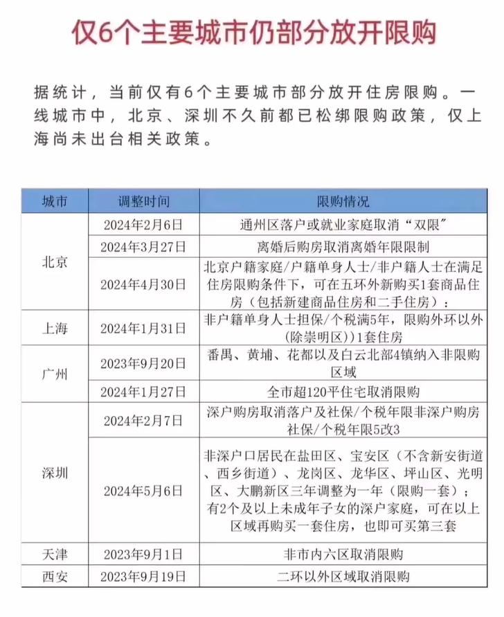 截止到目前，仍有6个城市，还没有全部取消限购！ 

分别是北京、上海、深圳、广州