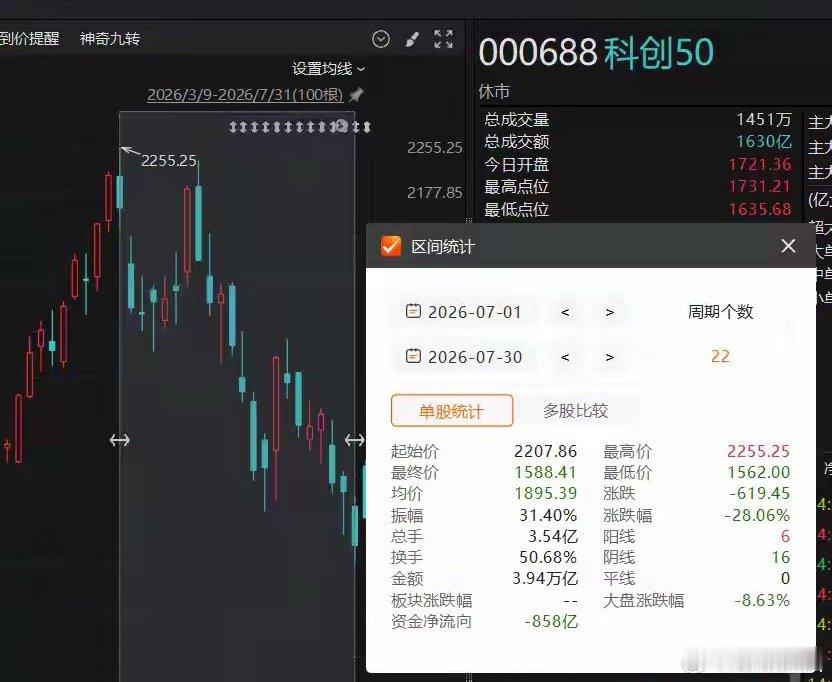 7月市场剧烈震荡，超130只个股股价腰斩，科技板块迎来大幅回撤。进入8月，市场正