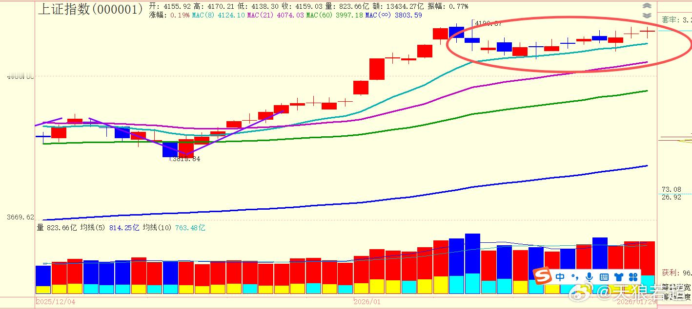 最近一段时间，指数总体平稳，但是个股真是从一个极端，走向另一个极端，再走向另外第
