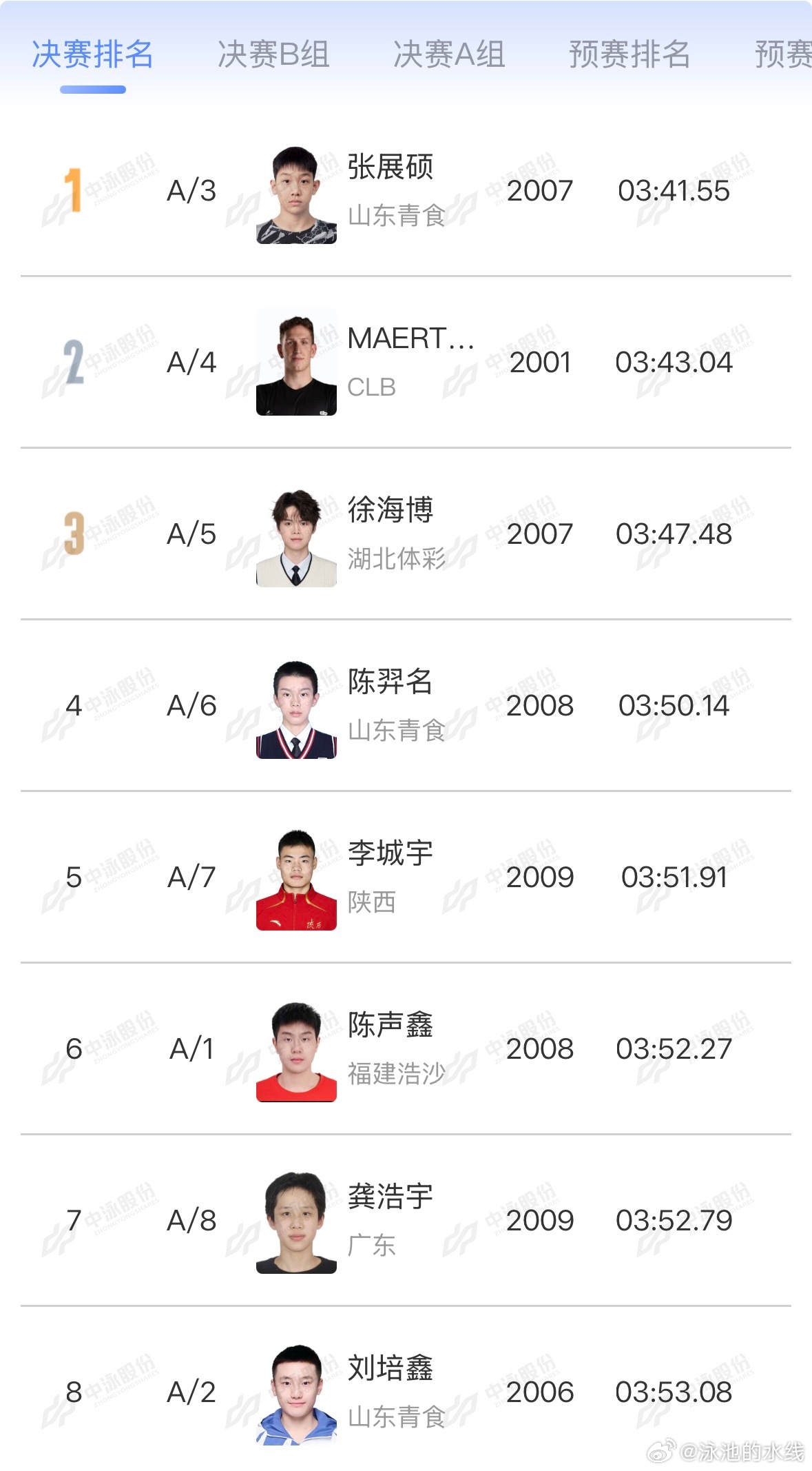 2026年中国游泳公开赛 男子400米自由泳决赛A组成绩🏅张展硕 3:41.5