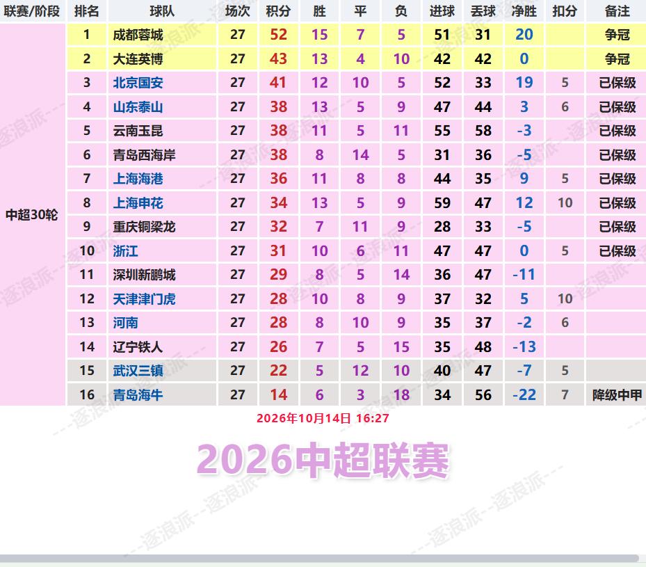 【中超历史上没有落后4分逆袭保级的案例】武汉三镇落后安全区4分，整个赛季也只赢了