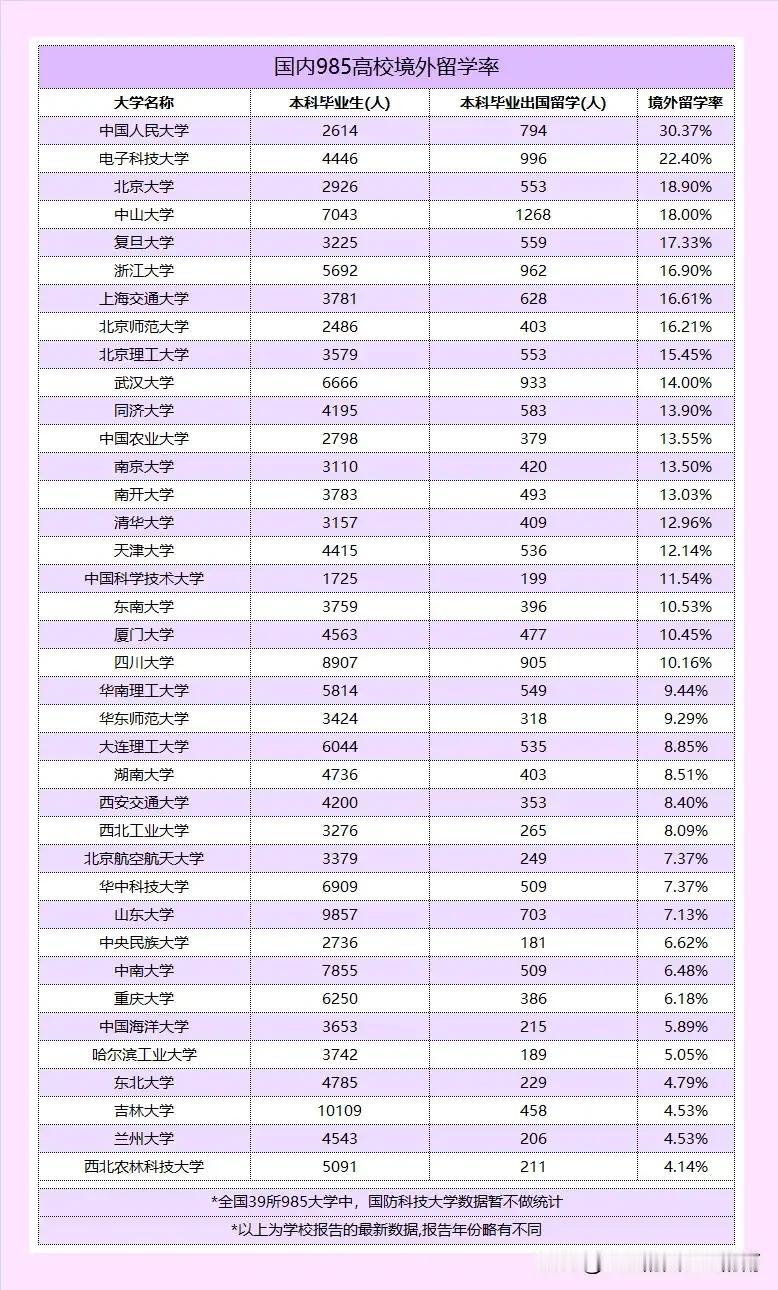 全国985高校境外留学率曝光！留学率最高的是哪所大学？速看