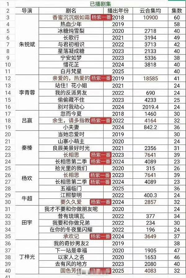 杨紫扛剧能力MAX，演啥火啥，每一部都太好看了，紫米们真的有福啦[泪] ​​​