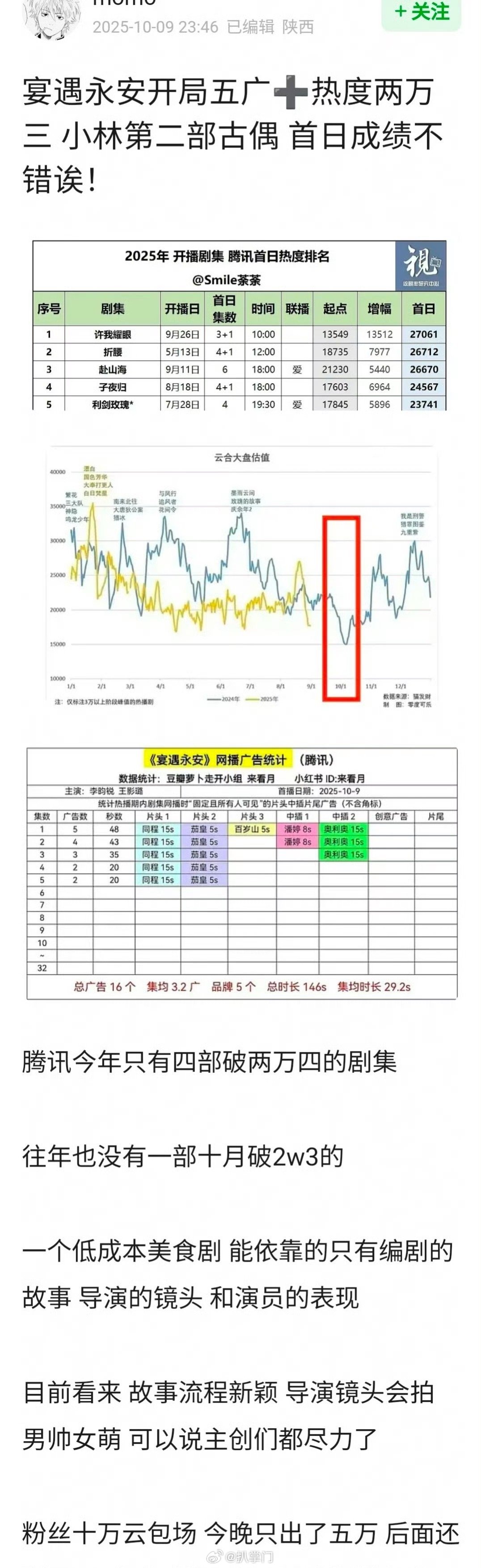 李昀锐宴遇永安热度 李昀锐在《九重紫》之后的首部单人扛剧《宴遇永安》在昨天开播了