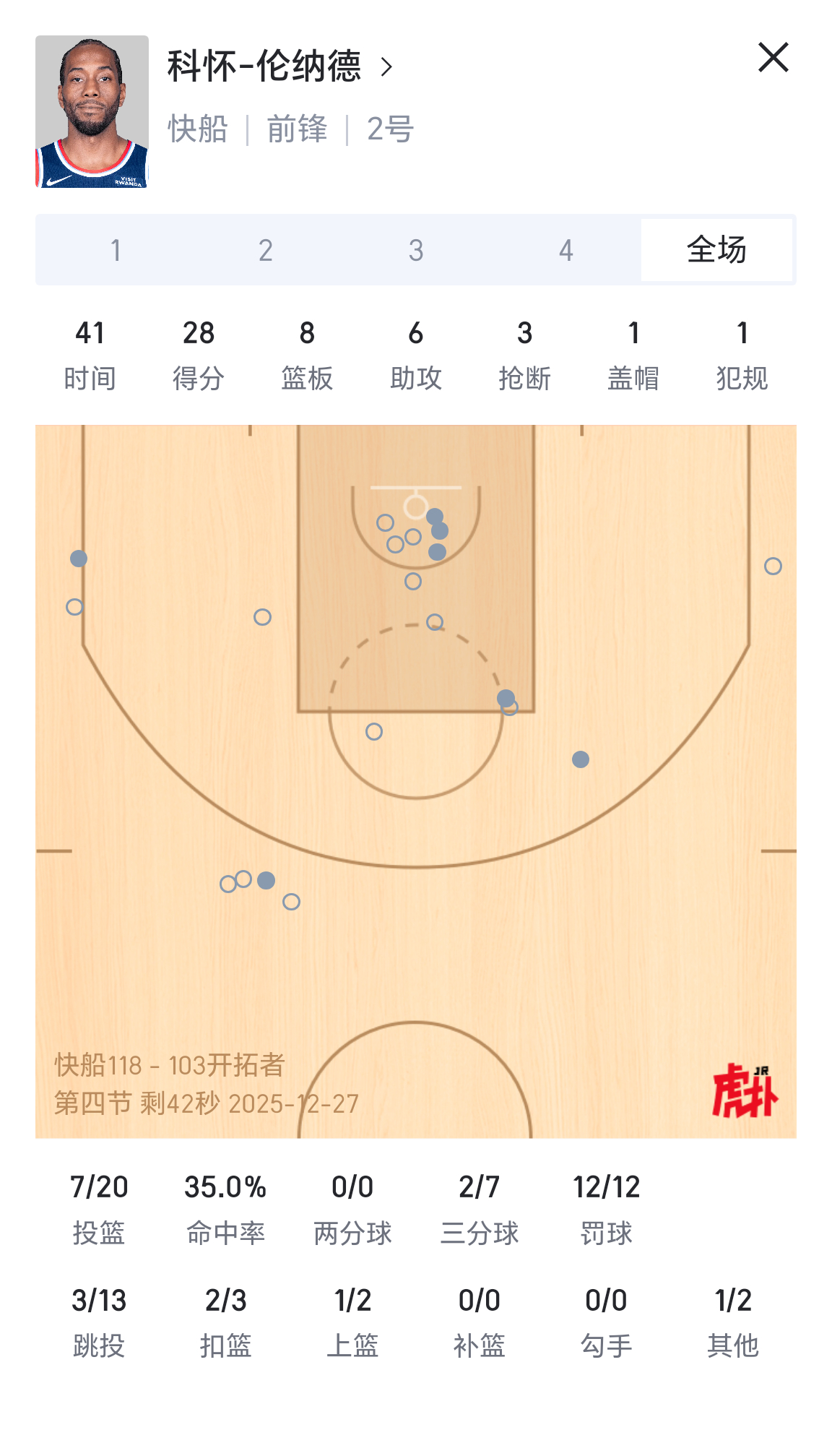 小卡今日对阵开拓者表现：出战41分钟的时间里，投篮20中7，三分球7中2，罚球1