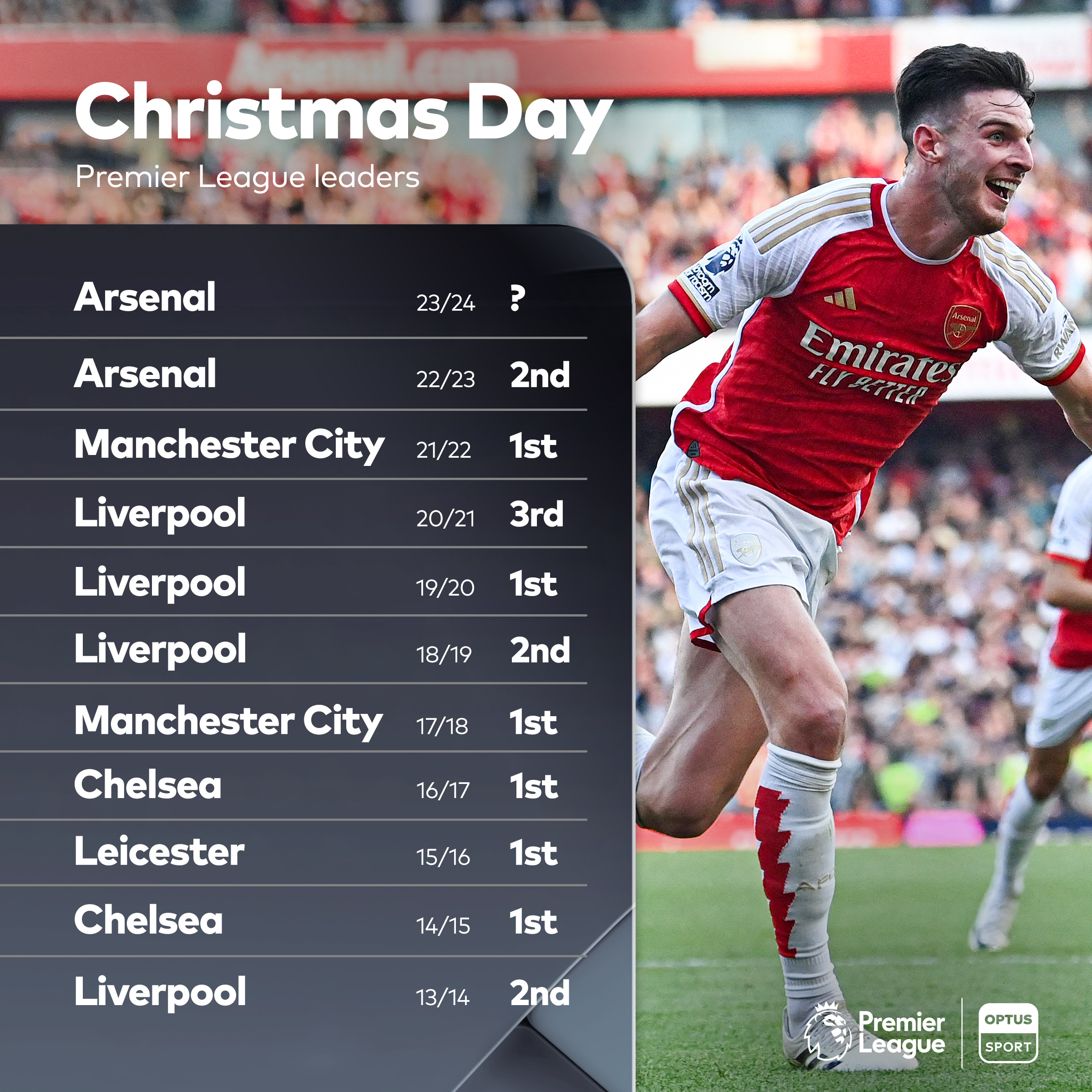 过去10个赛季，有4支圣诞冠军没有拿到最后的英超冠军，阿森纳上次连续2个赛季拿到