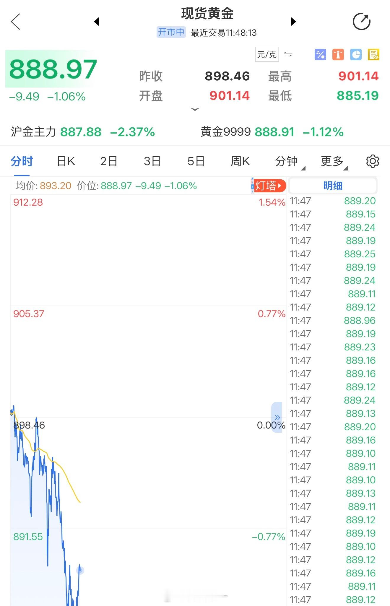 哎，黄金继续大跳水，亏死我了