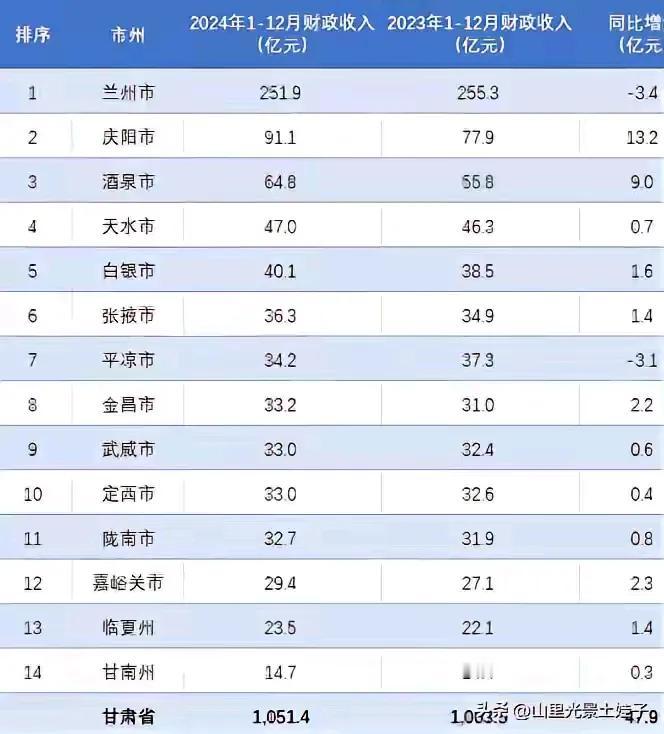 上次说到，甘肃人均GDP，连年，数第一?但亮眼的东西还是有滴，那就是庆阳，未来甘