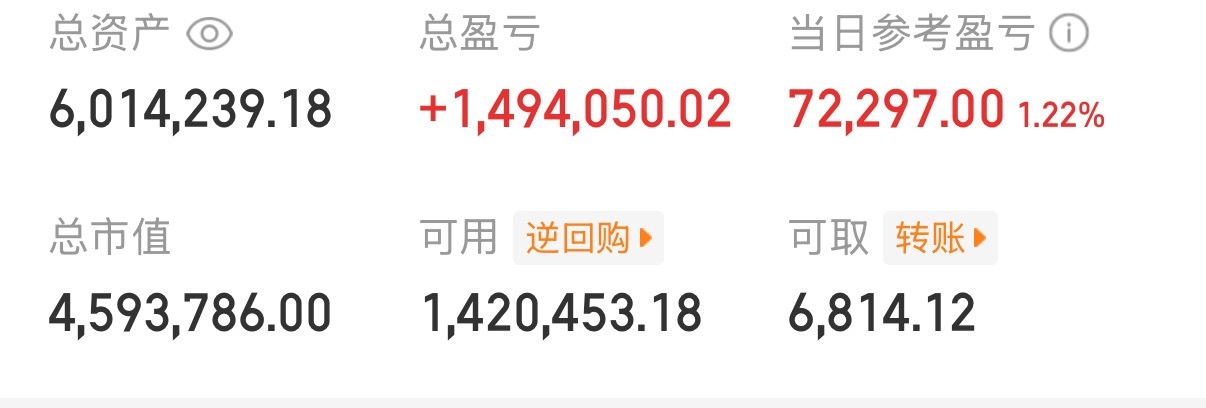 今天A股真是太强！早盘低开冲高回落！强力吸盘，下午有拉出了一根实体大阳线！还好今