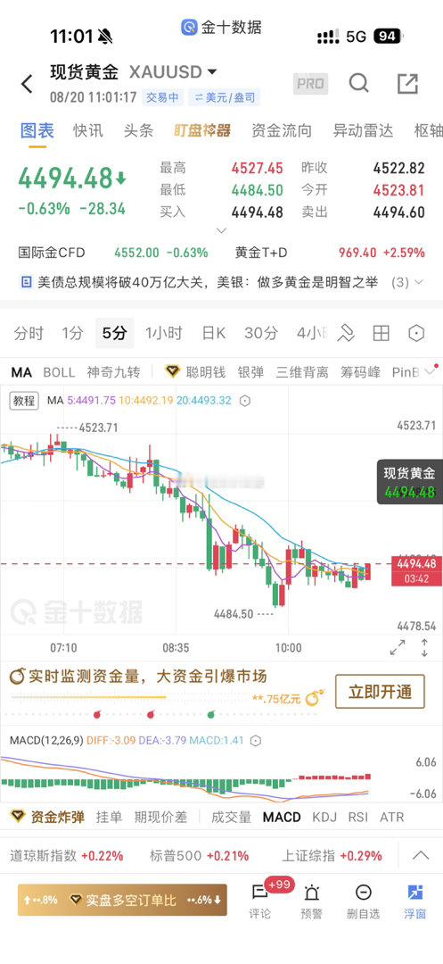 早盘冲高之后直接走回落，一波下探打出日内低点4484附近，随后小幅震荡修复，目前