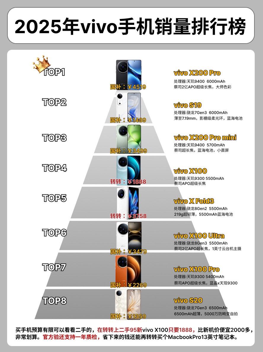 25上半年vivo手机销量排行榜。vivo手机vivox100 vivoS19