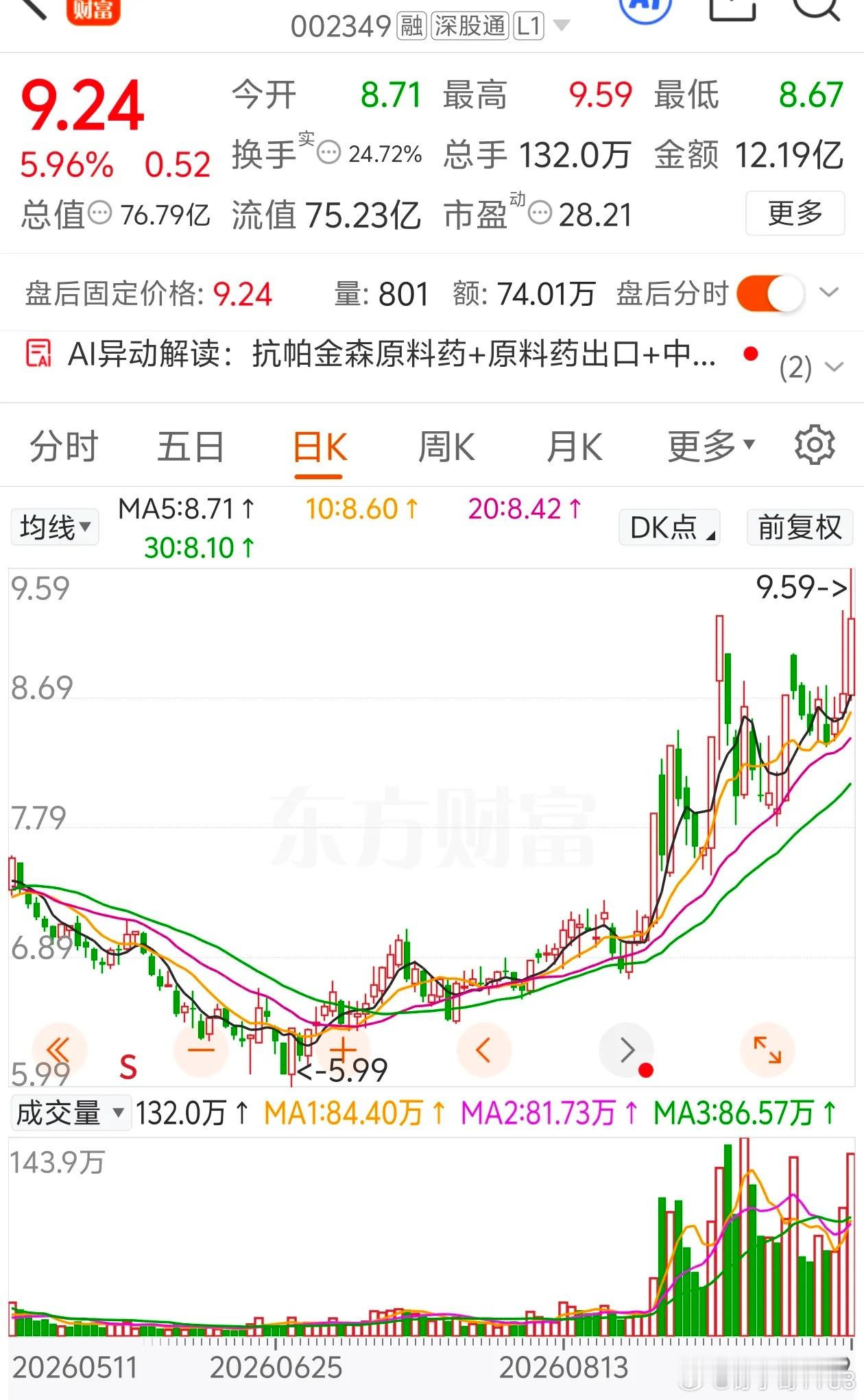 选两只短期均线多头发散趋势的，近期出现明显放量，可以短打测试下加速 ​​​