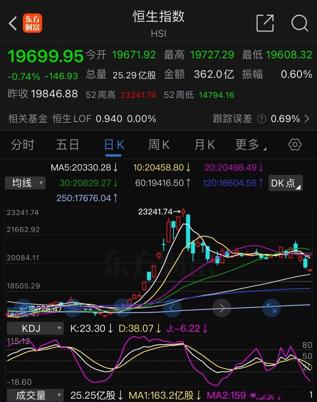 港股还是拖后腿，这边60日线要是失守，A股也很难独善其身，必定会被带下去，外资对