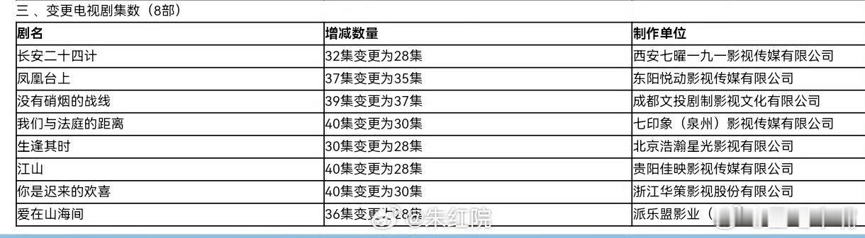 最近的剧集变更基本上都是大砍集数！再也看不到增加集数的剧集了