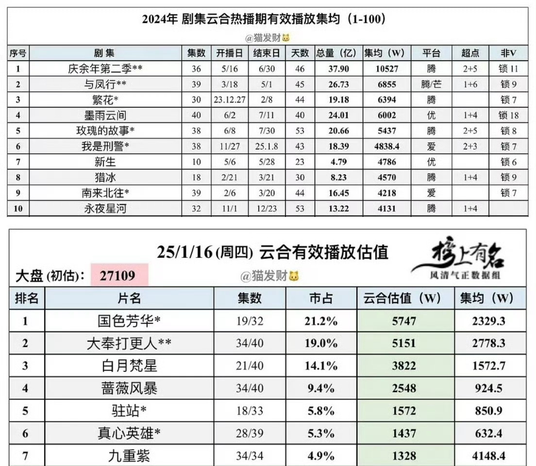 九重紫云合进入前十  牛逼 