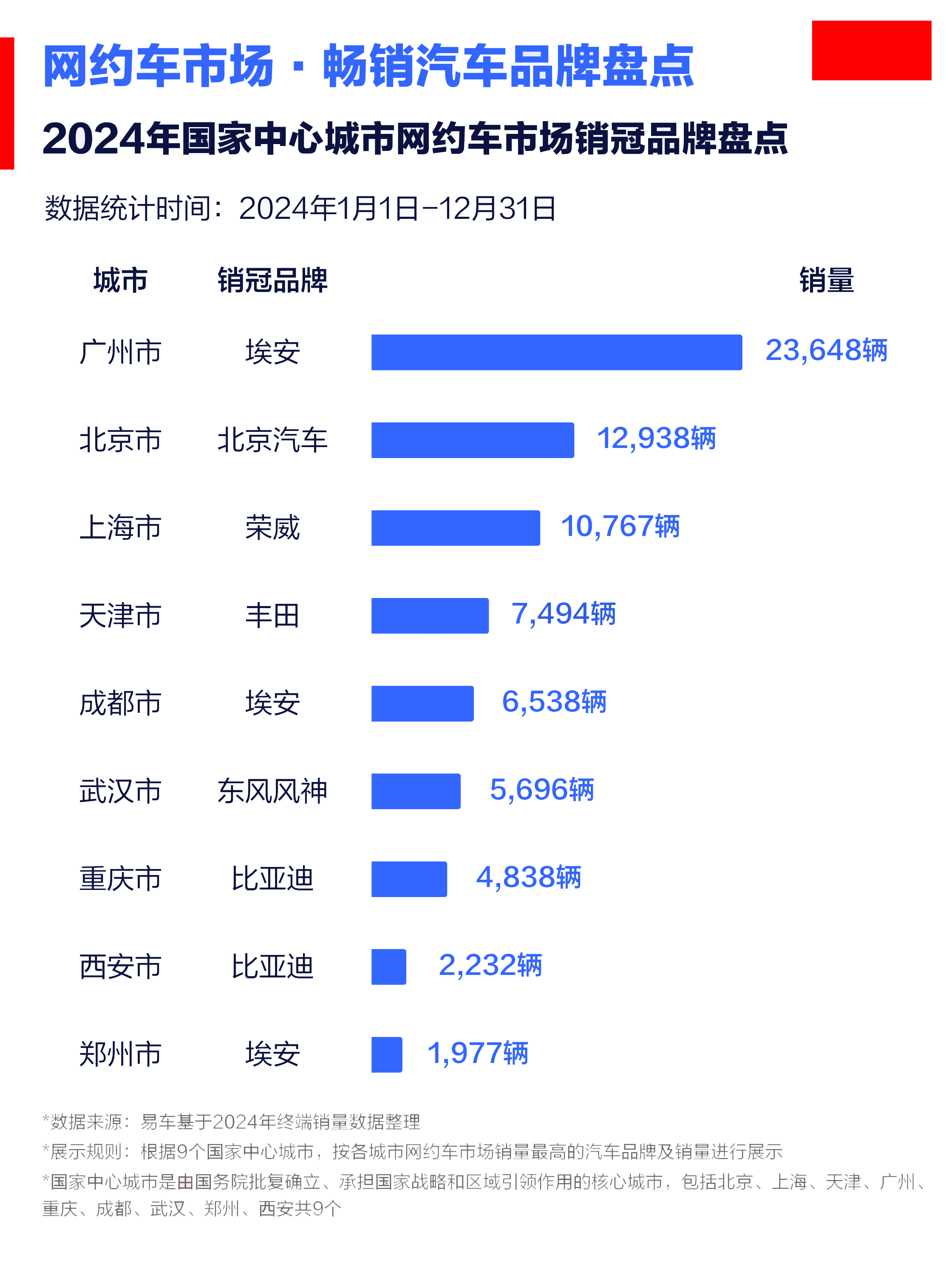 不统计一下你也不知道，很有趣的一件事。全球范围内，出租车市场均由本土标杆品牌主导
